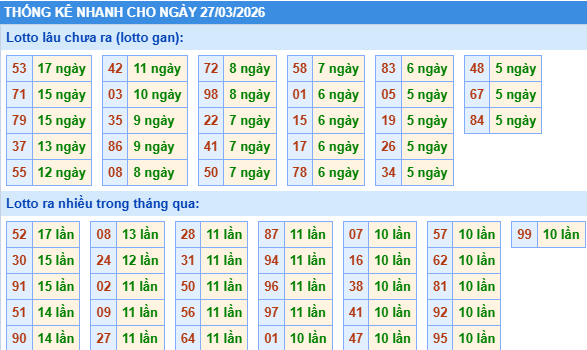 Thống kê soi cầu XSMB onebox63 hôm nay 27/03/2026