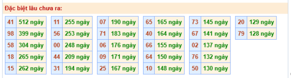 Bảng thống kê 2 số cuối đặc biệt gan ngày 28/03/2026