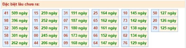 Bảng thống kê 2 số cuối đặc biệt gan ngày 25/03/2026