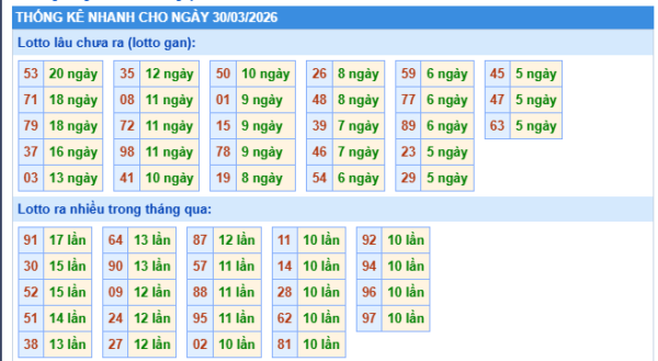 Thống kê soi cầu XSMB onebox63 hôm nay 30/03/2026