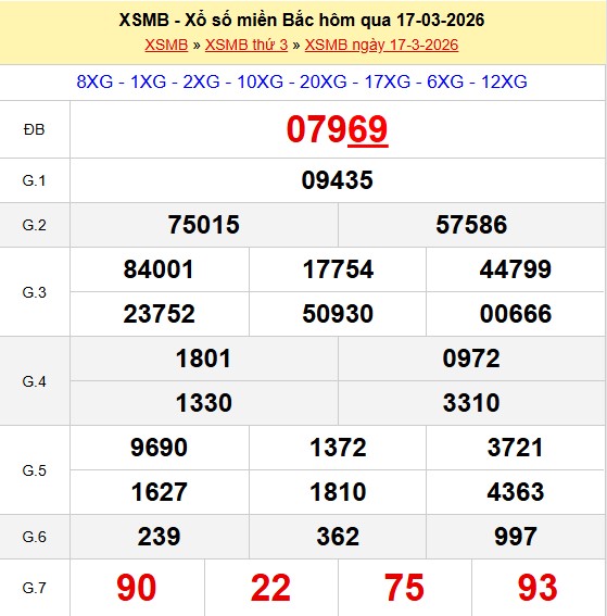 kết quả XSMB hôm qua 17-03-2026