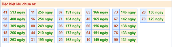 Bảng thống kê 2 số cuối đặc biệt gan ngày 29/03/2026