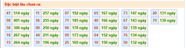 Bảng thống kê 2 số cuối đặc biệt gan ngày 30/03/2026