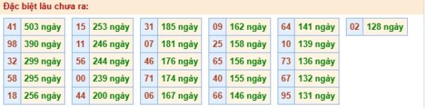 Bảng thống kê 2 số cuối đặc biệt gan ngày 19/03/2026