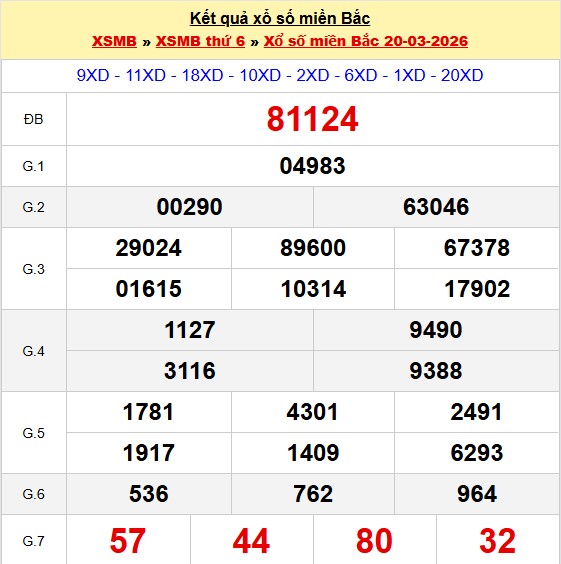 kết quả XSMB hôm qua 20-03-2026