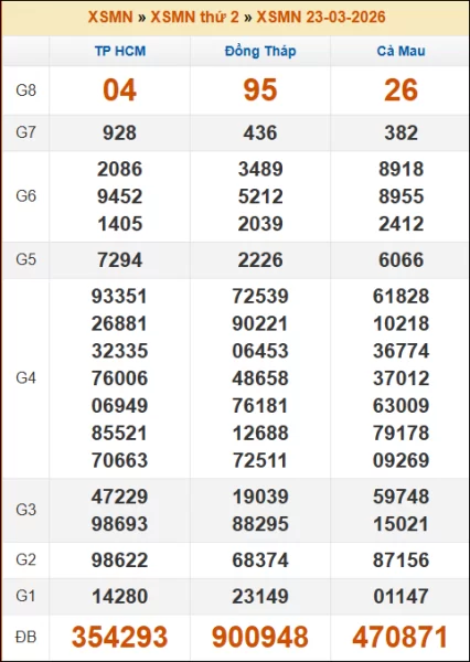 Kết quả xổ số Miền Nam 23/03/2026 thứ 2 tuần trước
