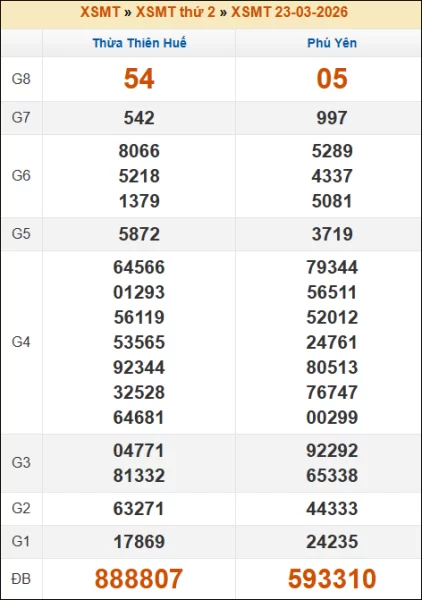 Kết quả xổ số Miền Trung 23/03/2026 thứ 2 tuần trước