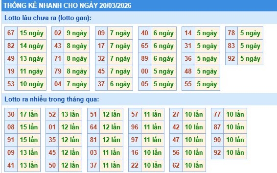 Thống kê soi cầu XSMB onebox63 hôm nay 20/03/2026