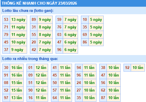 Thống kê soi cầu XSMB onebox63 hôm nay 23/03/2026