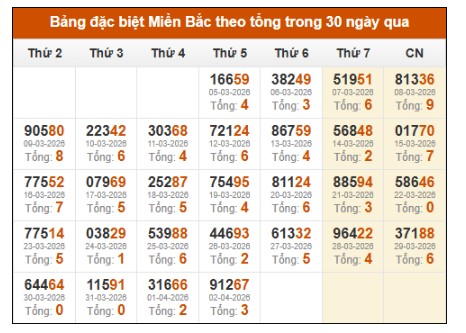 SOI CẦU XSMB ONEBOX63 3/4/2026